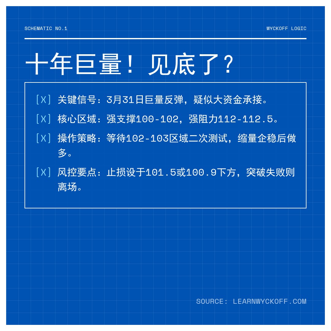 20260331 PPH 行情数据复盘报告（基于威科夫量价视角）
