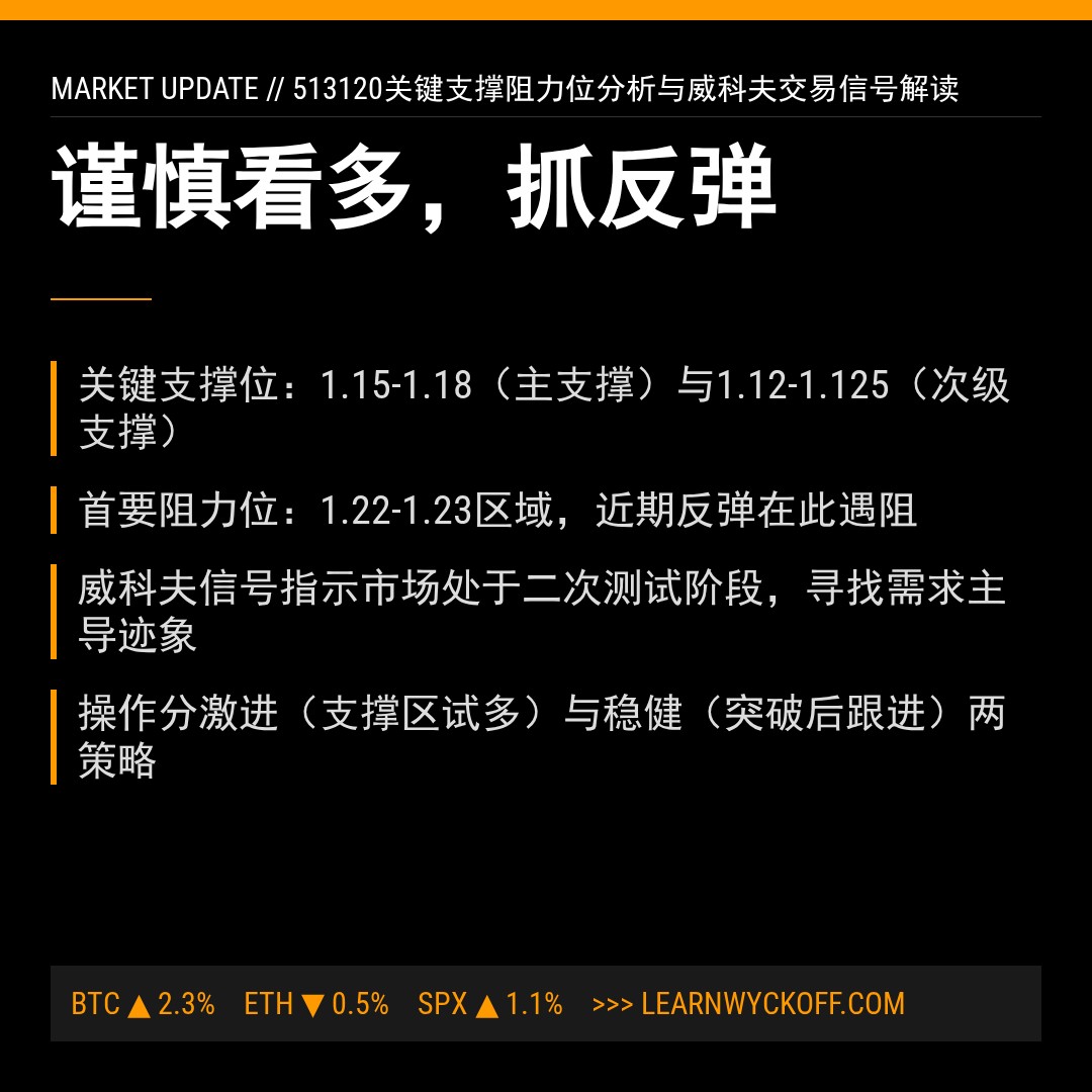 20260312 513120 行情数据复盘报告（基于威科夫量价视角）