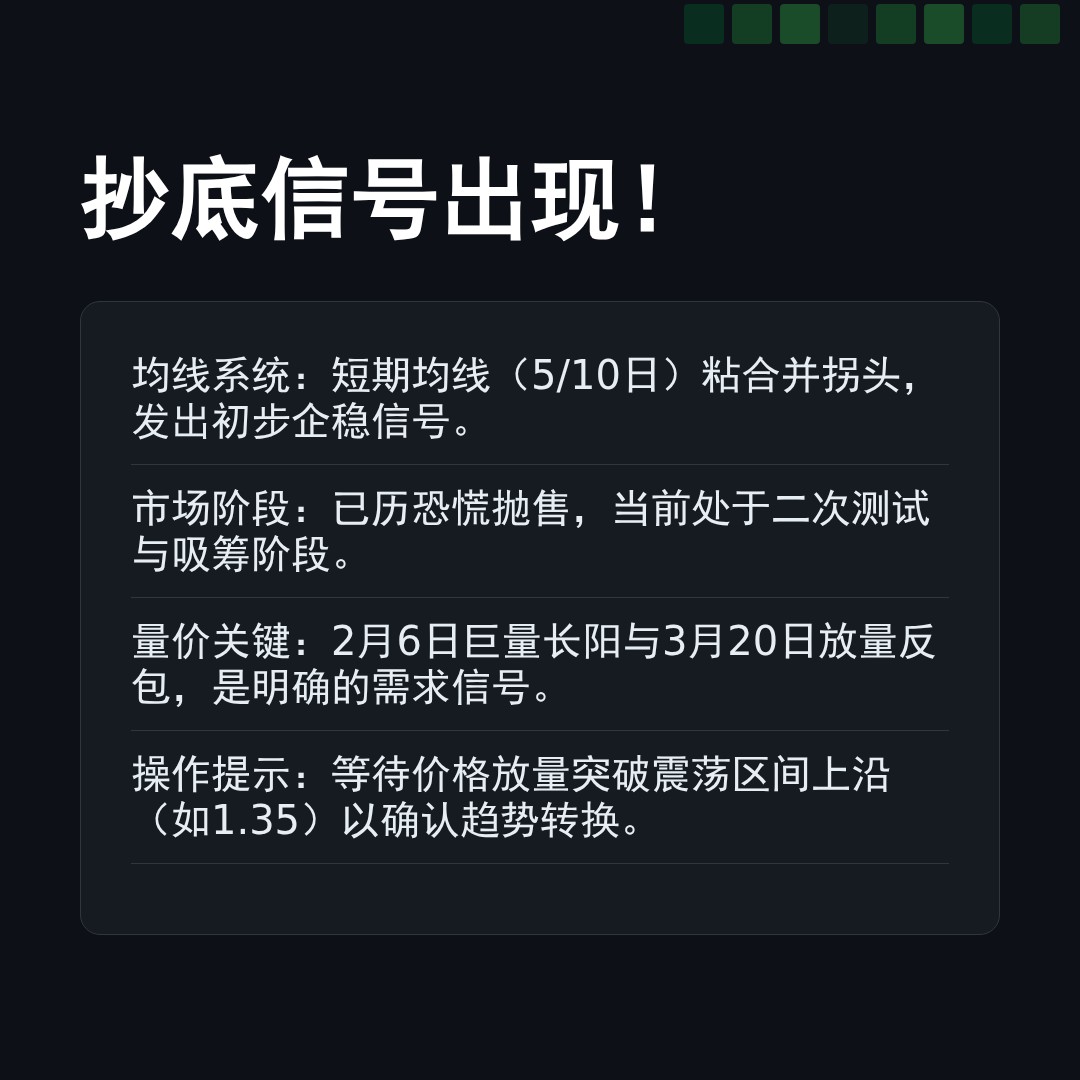 20260323 TONUSDT 行情数据复盘报告（基于威科夫量价视角）