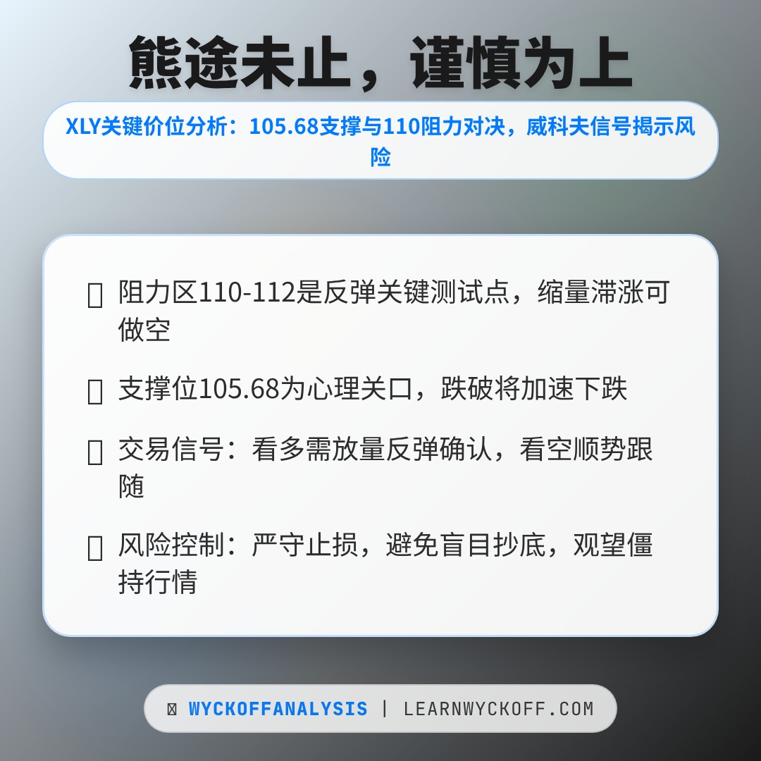 20260327 XLY 行情数据复盘报告（基于威科夫量价视角）