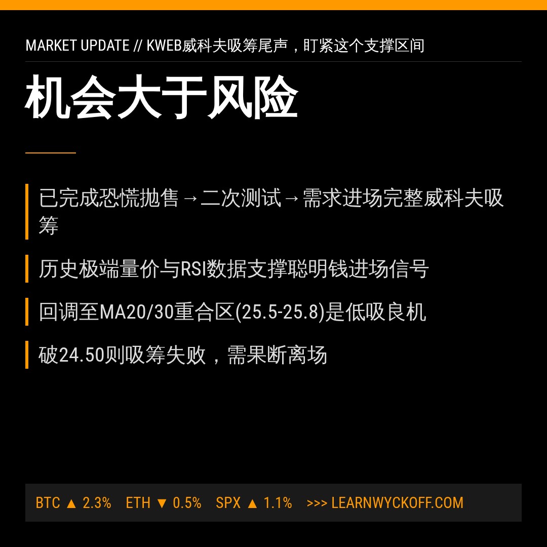 20260717 KWEB 行情数据复盘报告（基于威科夫量价视角）