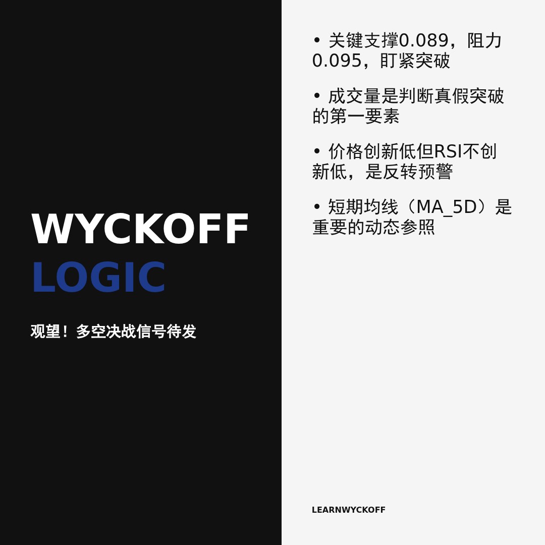 20260406 DOGEUSDT 行情数据复盘报告（基于威科夫量价视角）