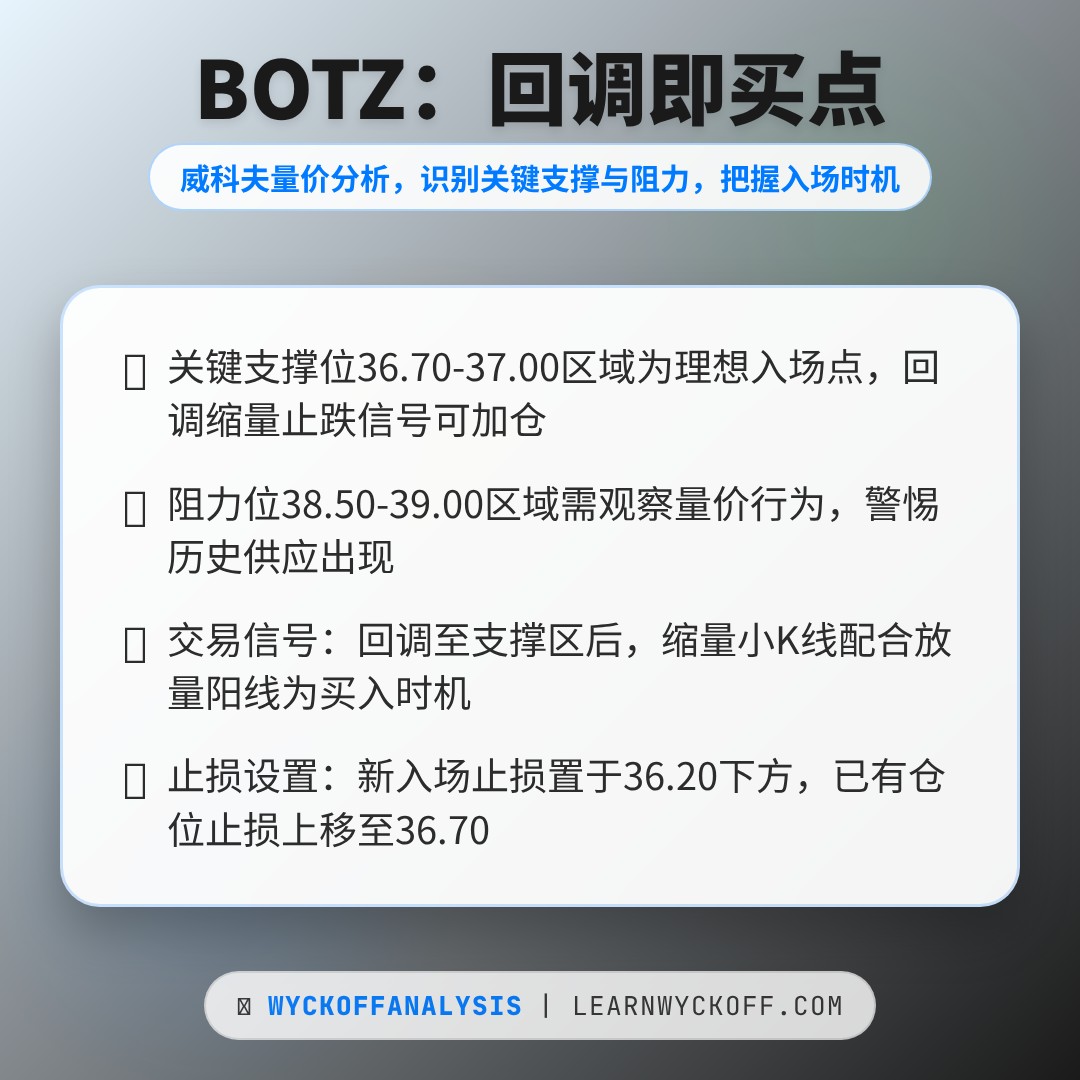 20260112 BOTZ 行情数据复盘报告（基于威科夫量价视角）