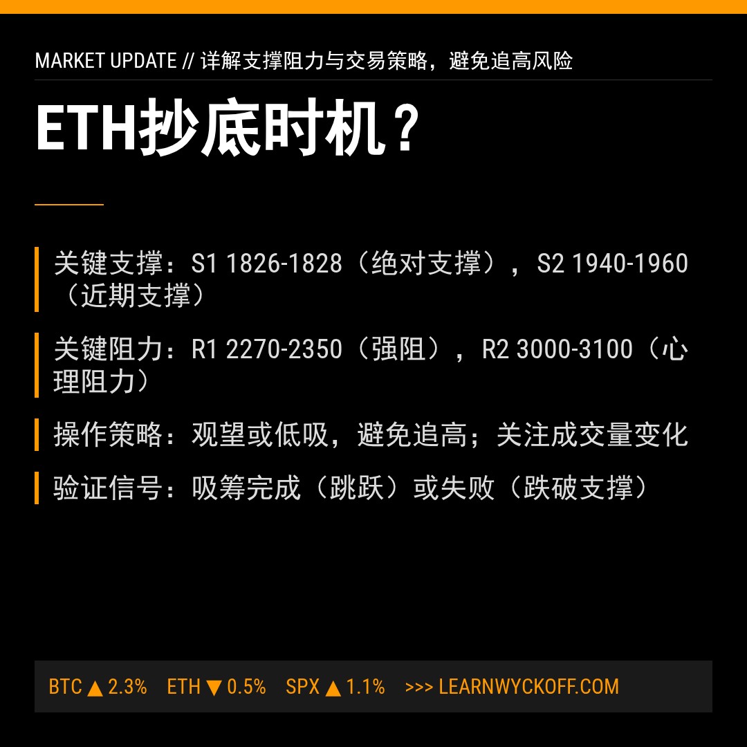 20260312 ETHUSDT 行情数据复盘报告（基于威科夫量价视角）
