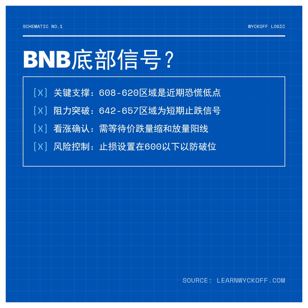 20260214 BNBUSDT 行情数据复盘报告（基于威科夫量价视角）