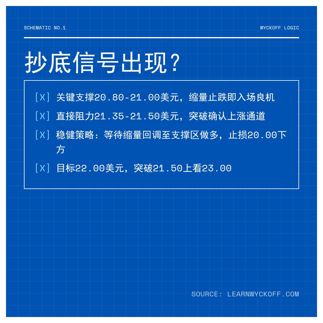 20260508 ICLN 行情数据复盘报告（基于威科夫量价视角）