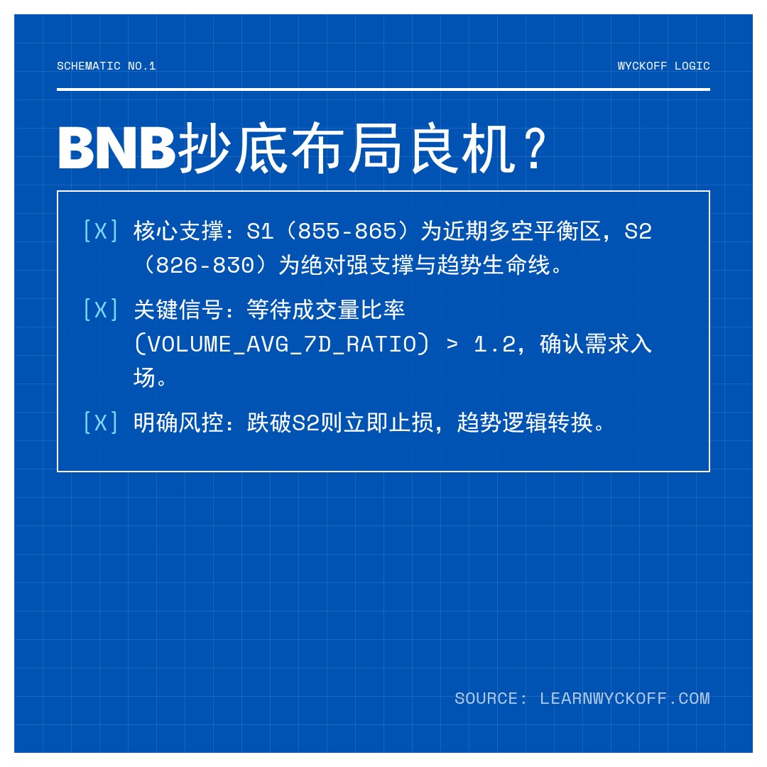 20260109 BNBUSDT 行情数据复盘报告（基于威科夫量价视角）