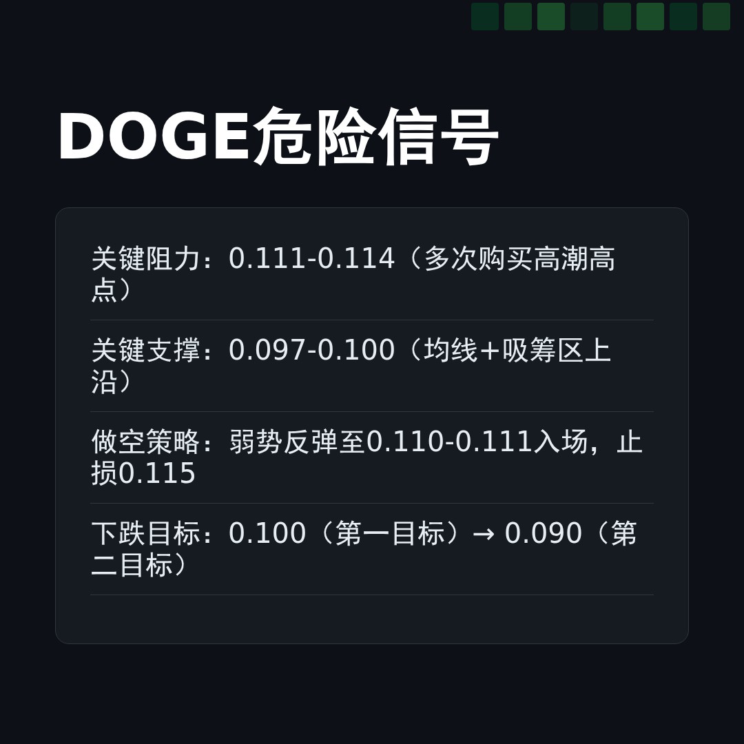 20260511 DOGEUSDT 行情数据复盘报告（基于威科夫量价视角）