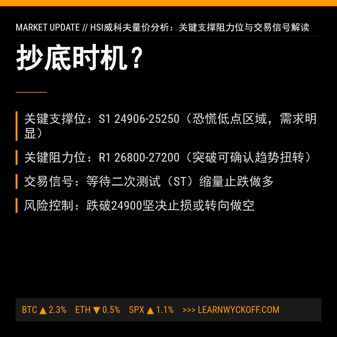 20260310 HSI 行情数据复盘报告（基于威科夫量价视角）