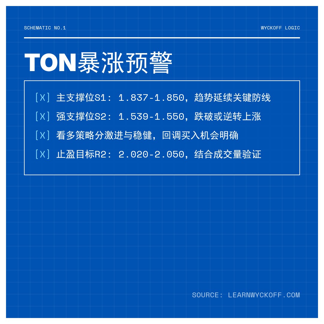 20260105 TONUSDT 行情数据复盘报告（基于威科夫量价视角）