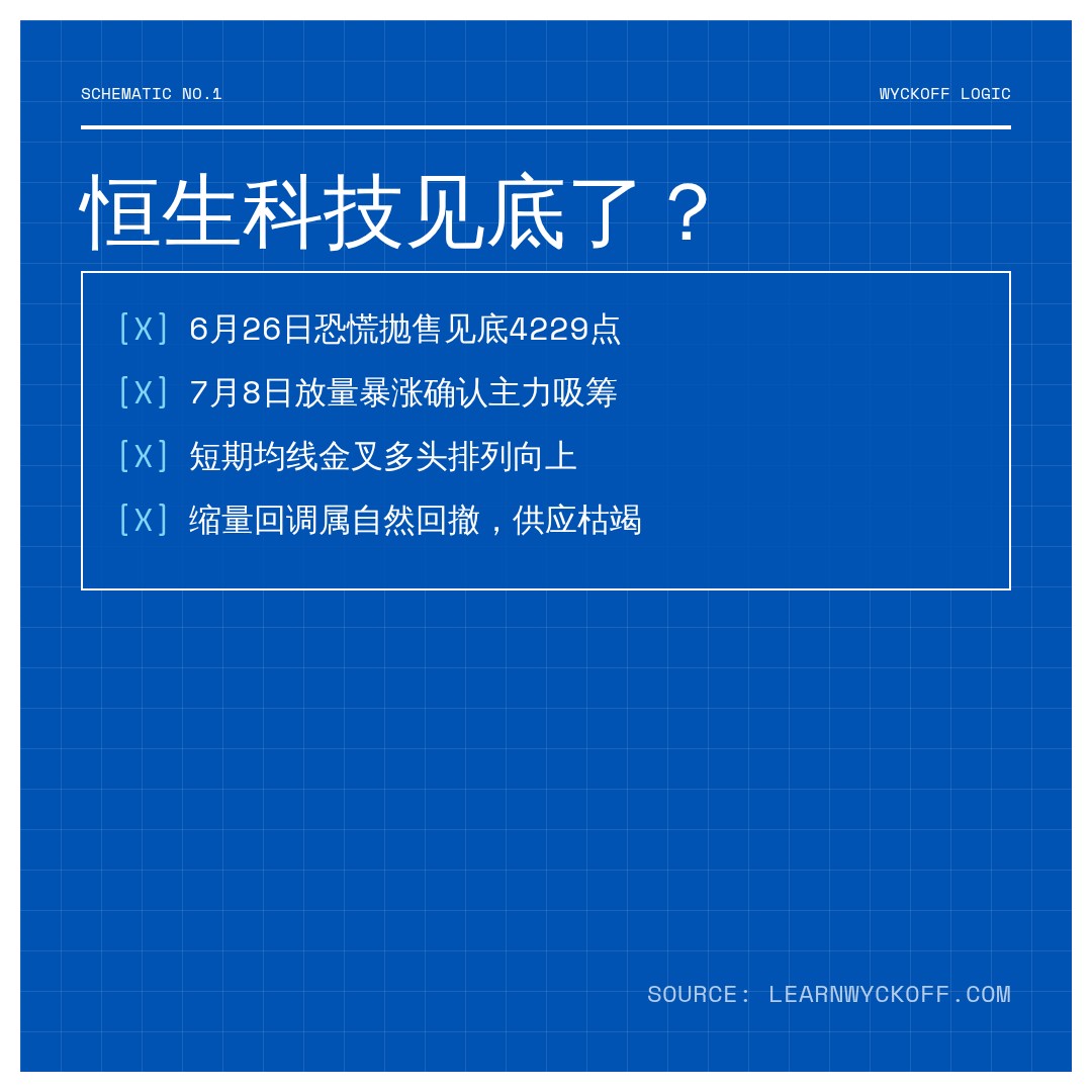 20260730 HSTECH 行情数据复盘报告（基于威科夫量价视角）