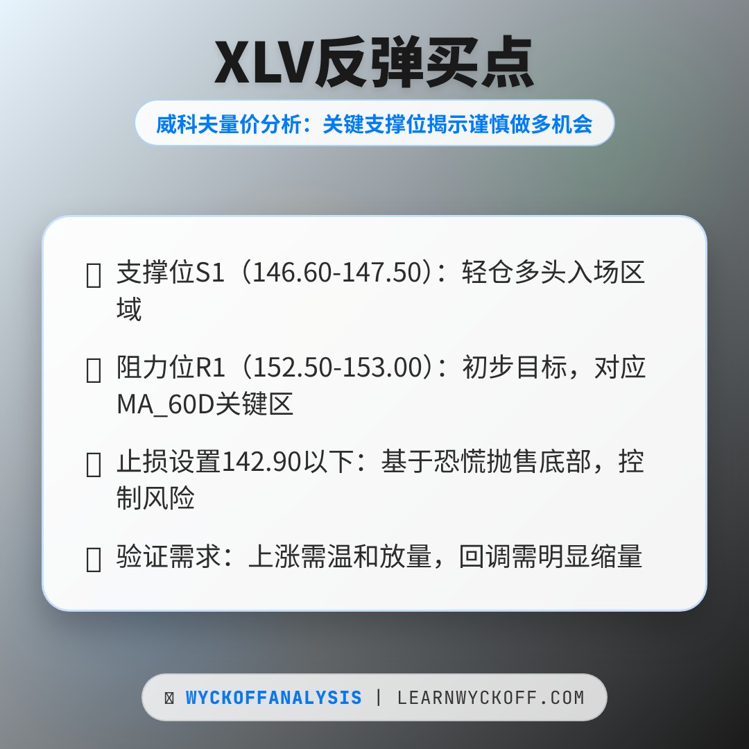 20260417 XLV 行情数据复盘报告（基于威科夫量价视角）