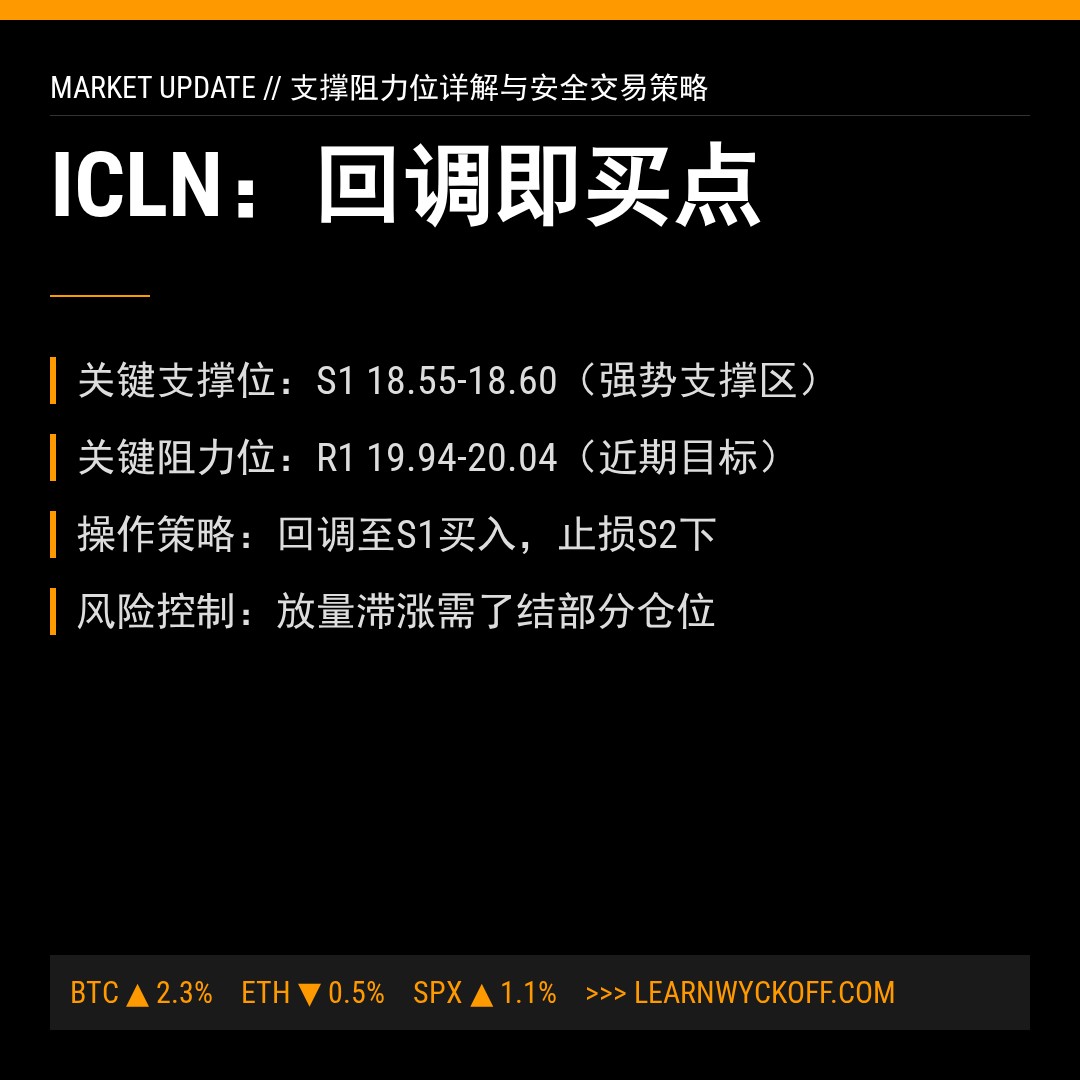 20260422 ICLN 行情数据复盘报告（基于威科夫量价视角）