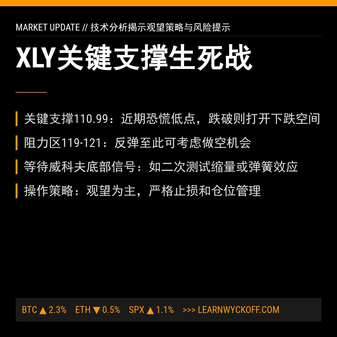 20260311 XLY 行情数据复盘报告（基于威科夫量价视角）
