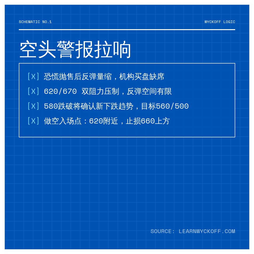 20260608 BNBUSDT 行情数据复盘报告（基于威科夫量价视角）
