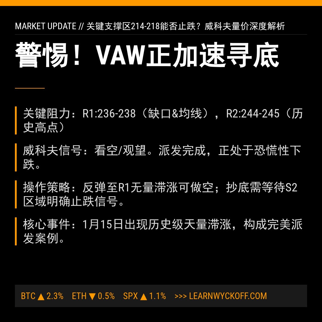 20260306 VAW 行情数据复盘报告（基于威科夫量价视角）