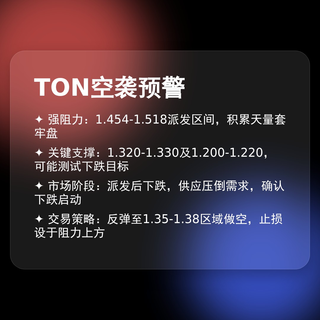 20260418 TONUSDT 行情数据复盘报告（基于威科夫量价视角）