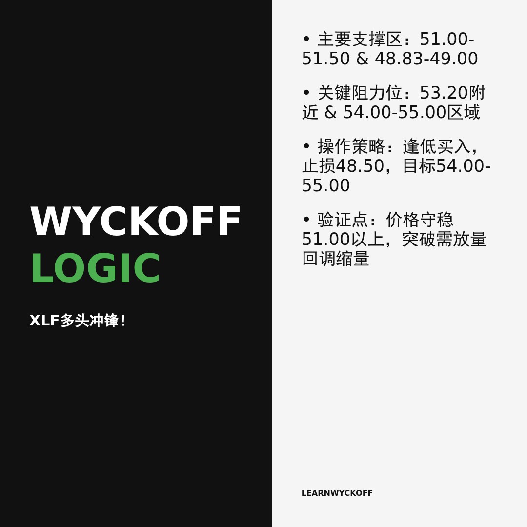 20260420 XLF 行情数据复盘报告（基于威科夫量价视角）