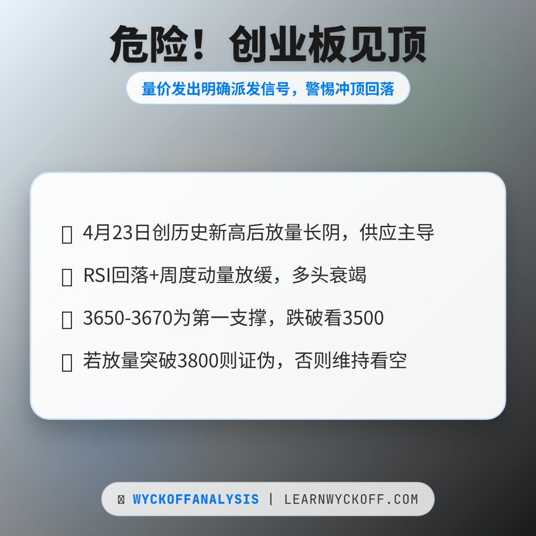 20260423 399006 行情数据复盘报告（基于威科夫量价视角）