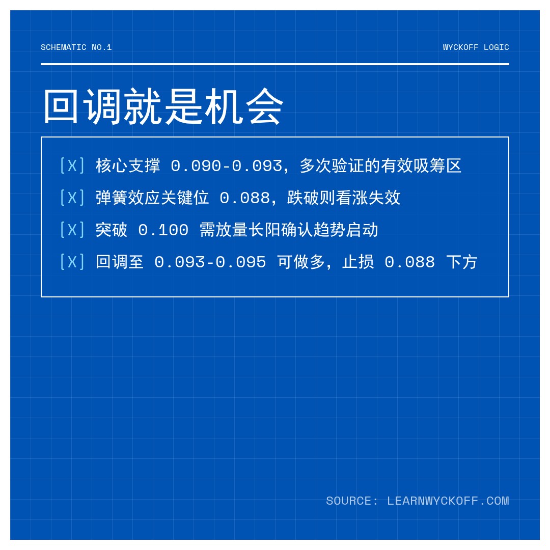 20260522 POLUSDT 行情数据复盘报告（基于威科夫量价视角）