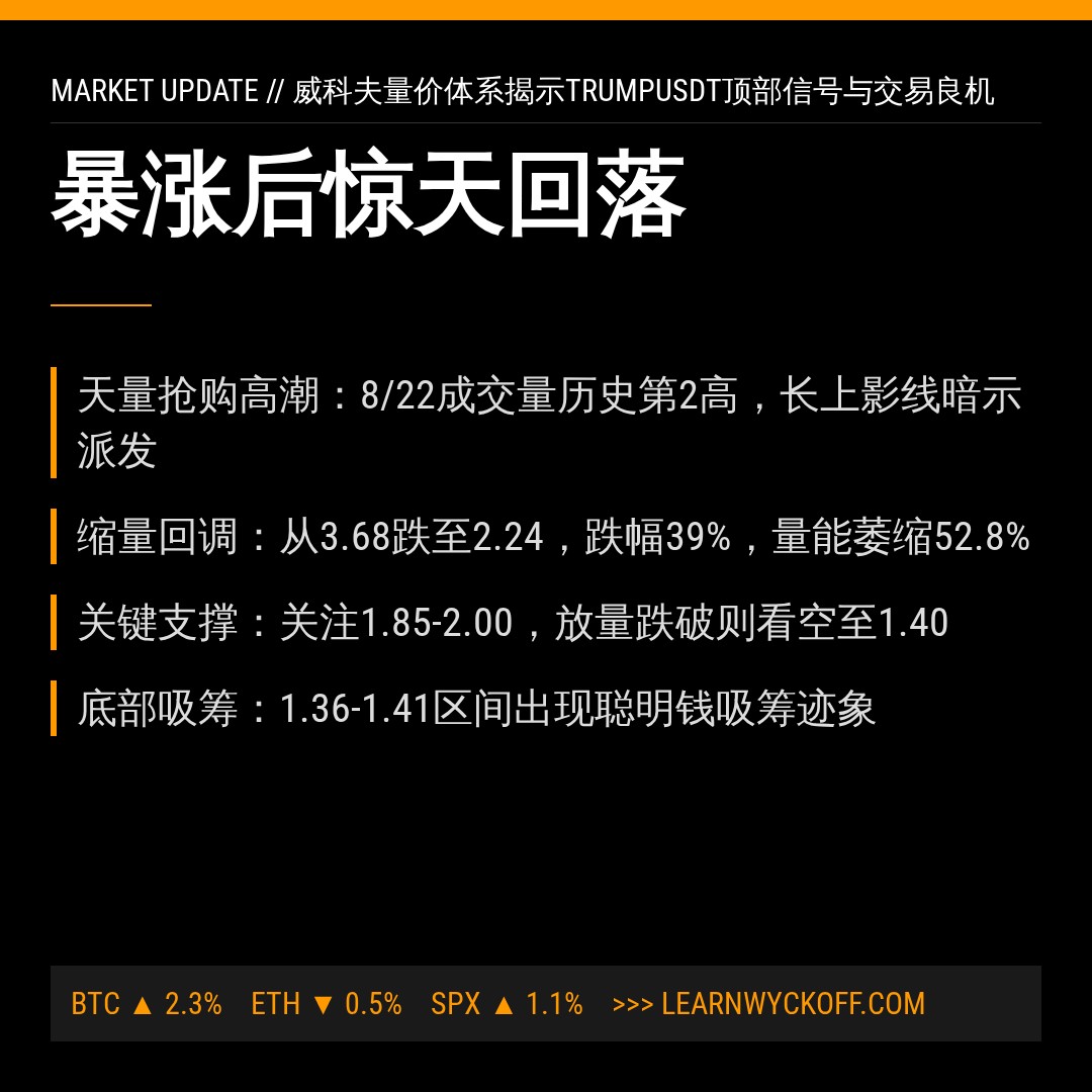 20260825 TRUMPUSDT 行情数据复盘报告（基于威科夫量价视角）