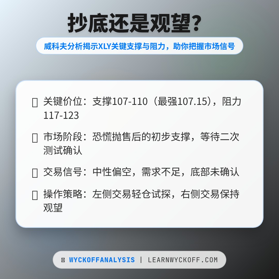 20260325 XLY 行情数据复盘报告（基于威科夫量价视角）