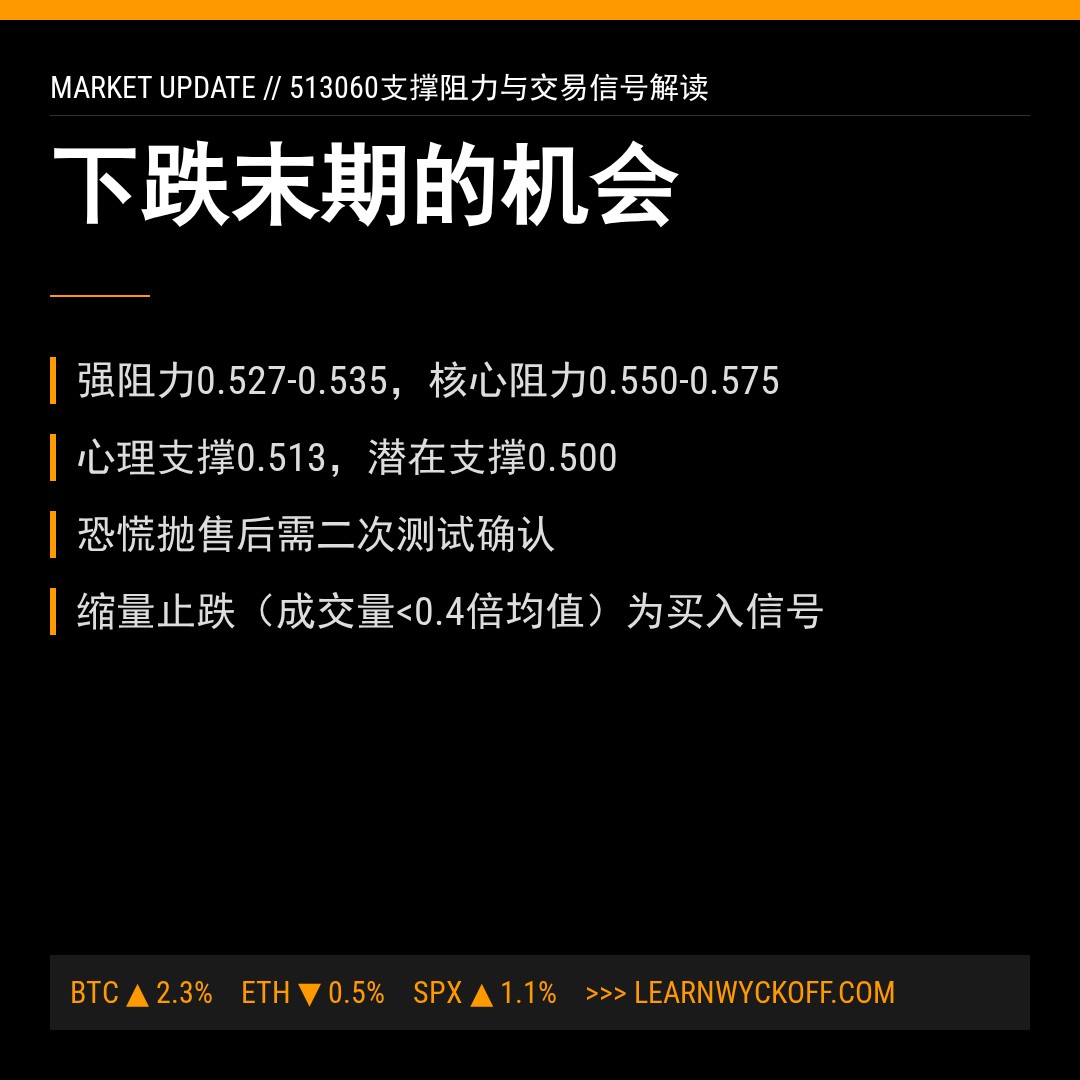 20260527 513060 行情数据复盘报告（基于威科夫量价视角）