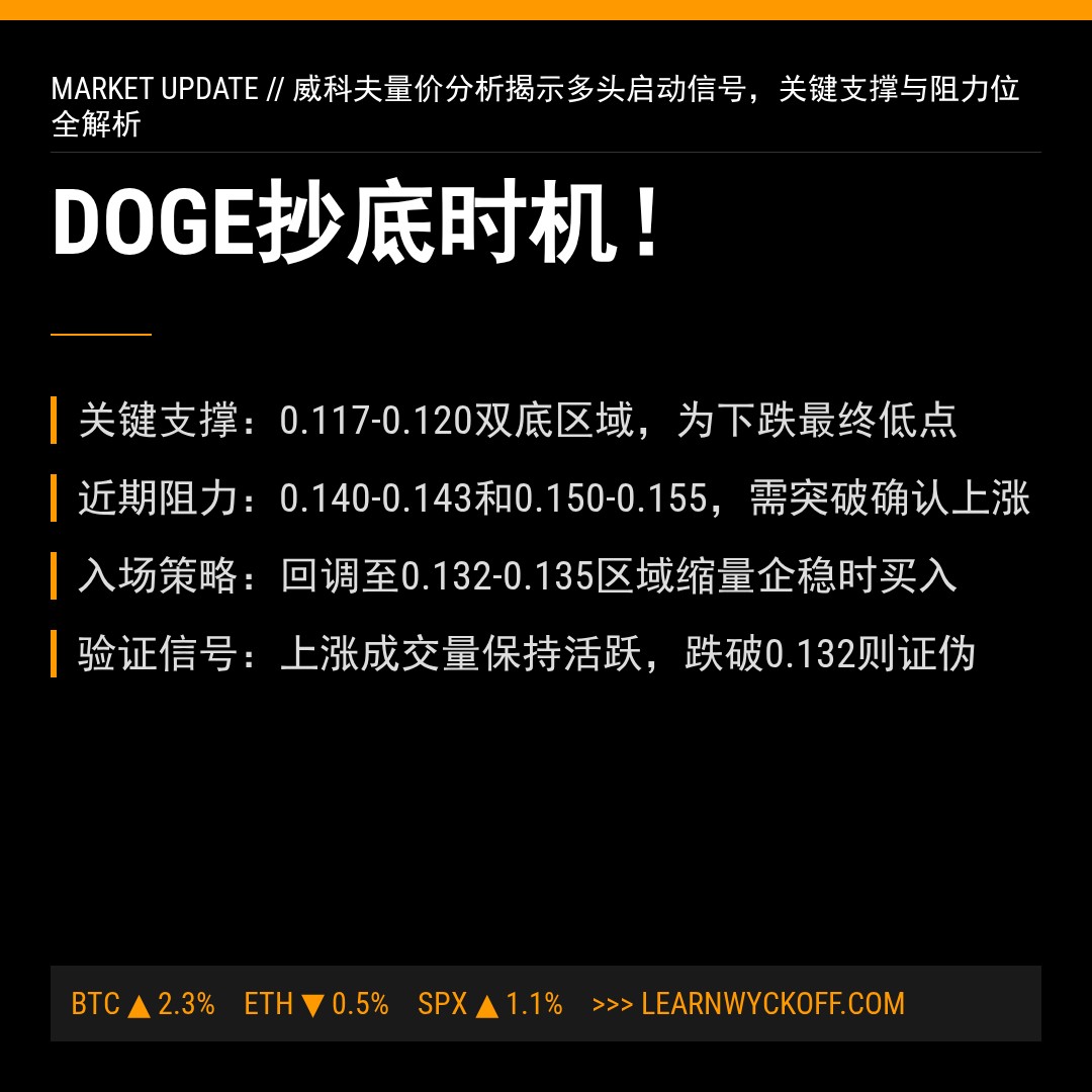 20260102 DOGEUSDT 行情数据复盘报告（基于威科夫量价视角）