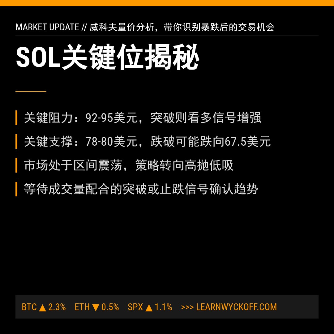 20260302 SOLUSDT 行情数据复盘报告（基于威科夫量价视角）