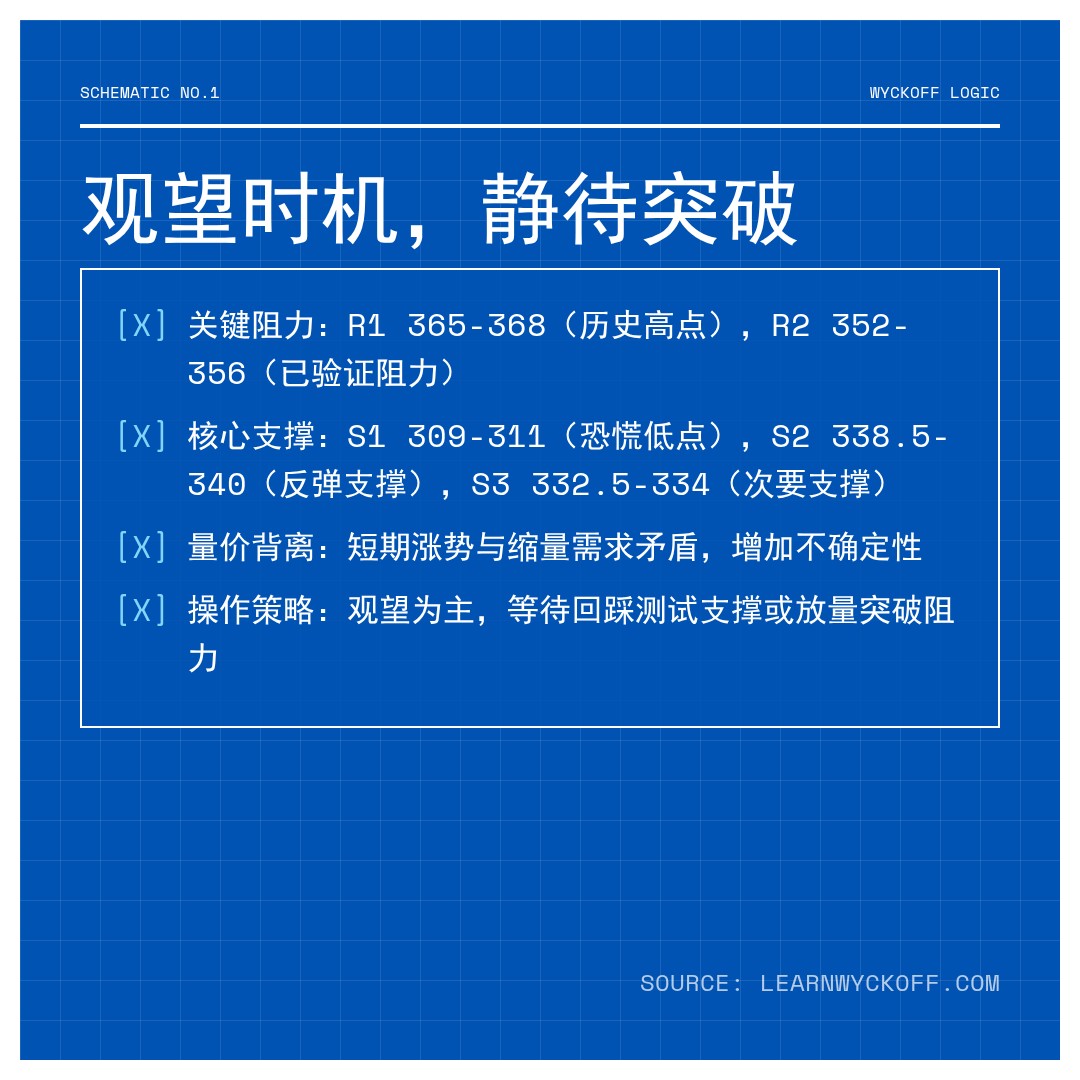 20260406 SOXX 行情数据复盘报告（基于威科夫量价视角）