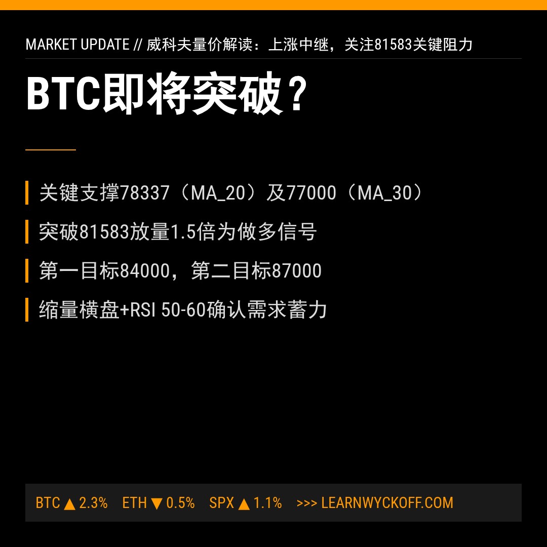 20260511 BTCUSDT 行情数据复盘报告（基于威科夫量价视角）