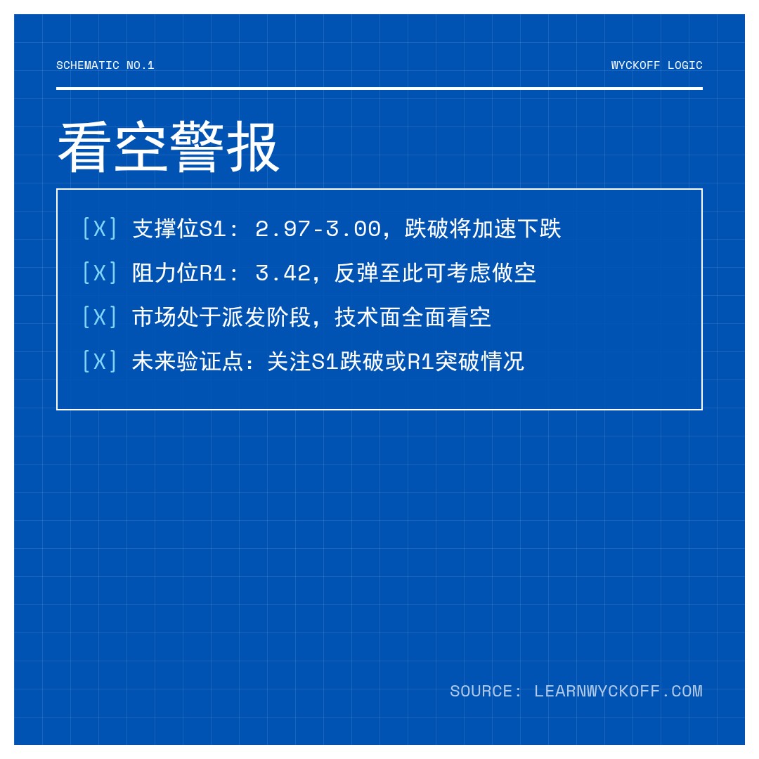 20260328 TRUMPUSDT 行情数据复盘报告（基于威科夫量价视角）