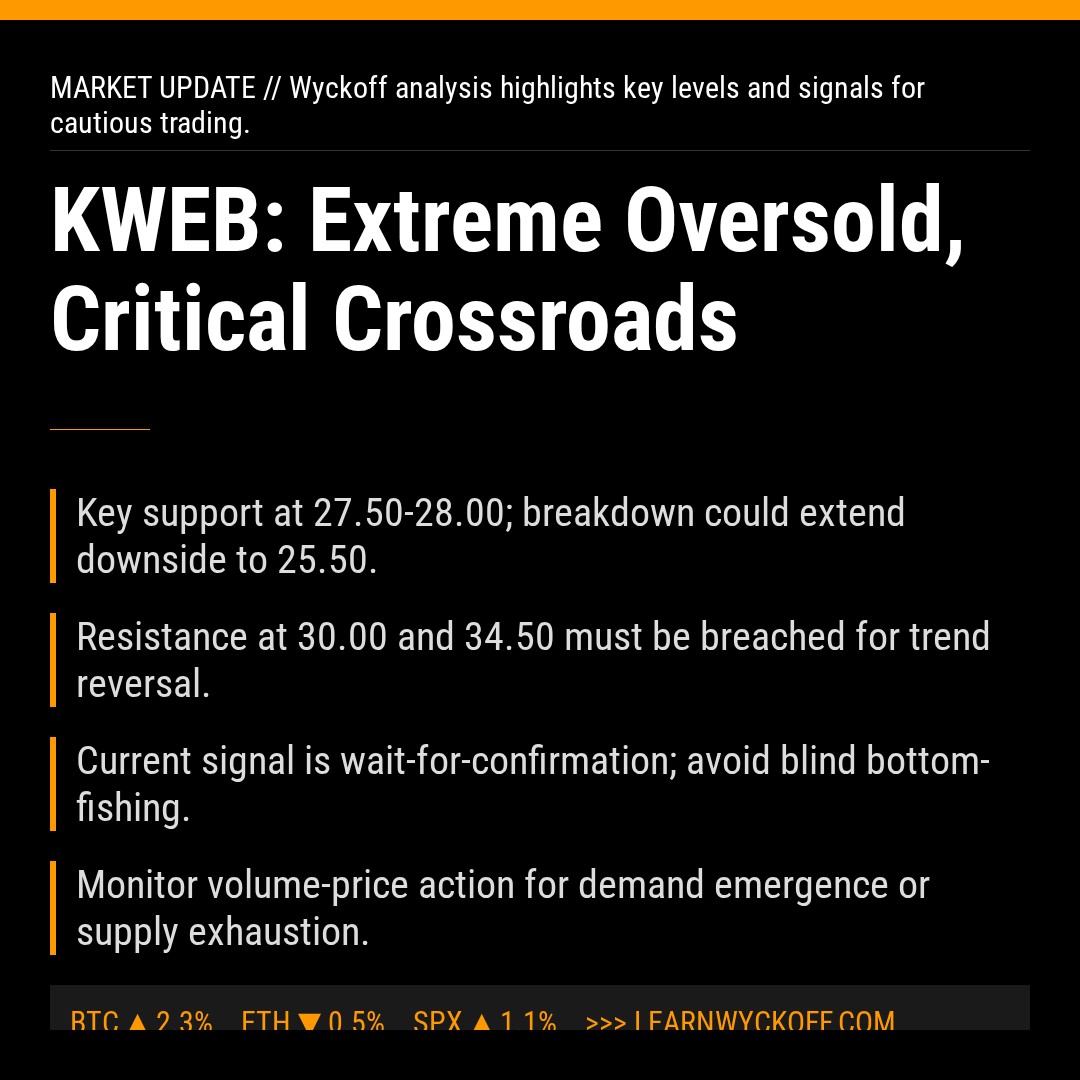 20260330 KWEB Market Data Review Report (Based on Wyckoff Volume-Price Perspective)