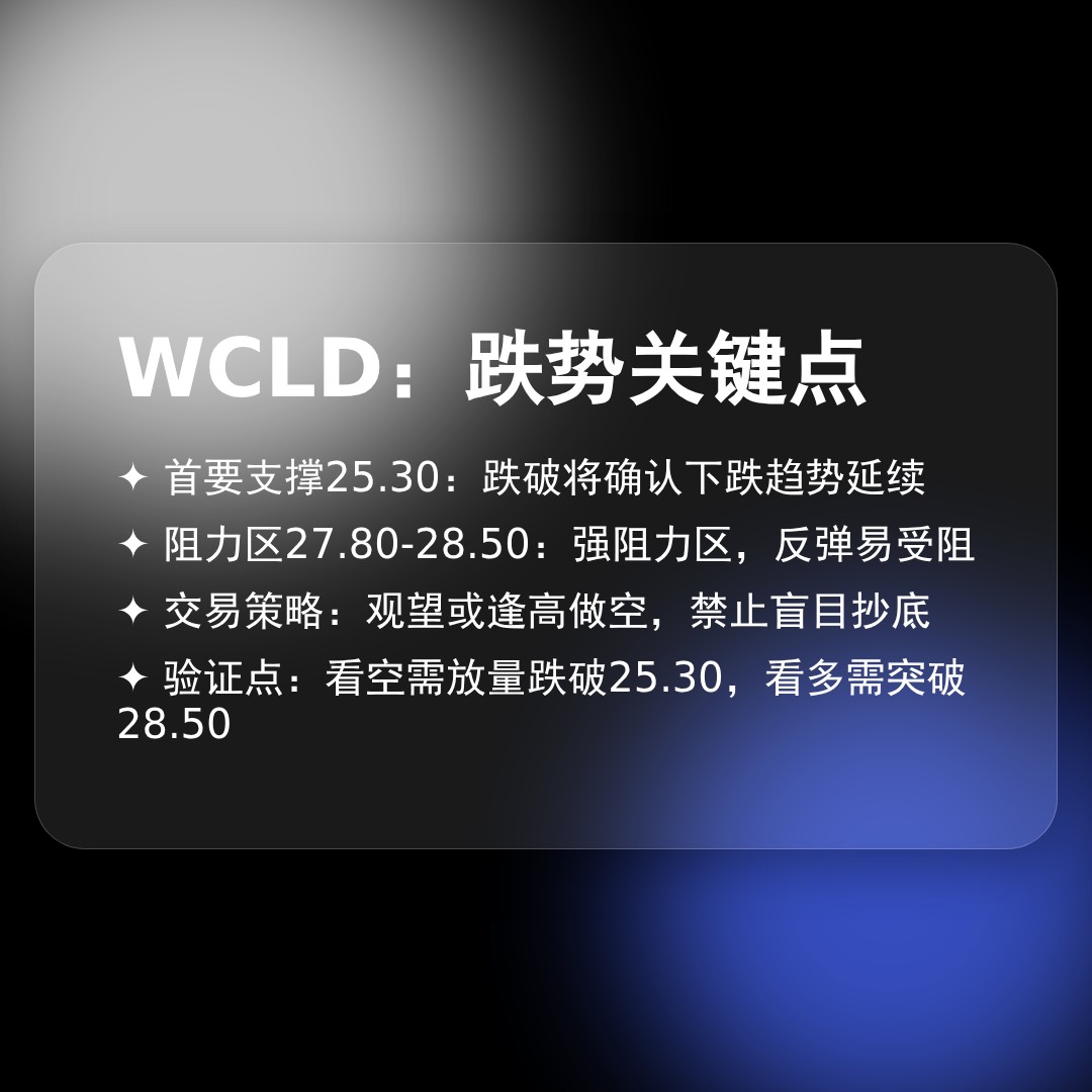 20260327 WCLD 行情数据复盘报告（基于威科夫量价视角）
