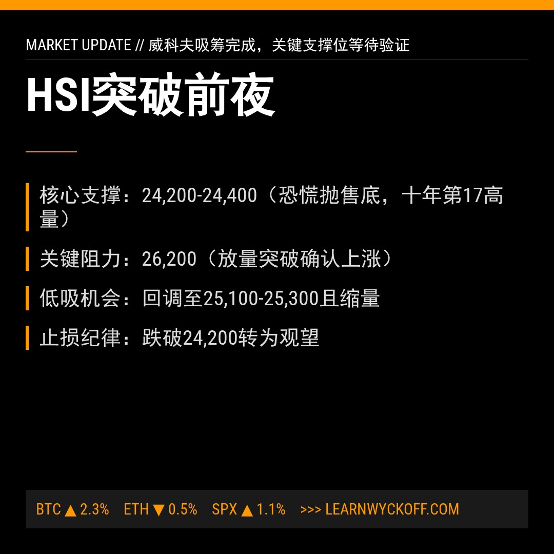 20260430 HSI 行情数据复盘报告（基于威科夫量价视角）