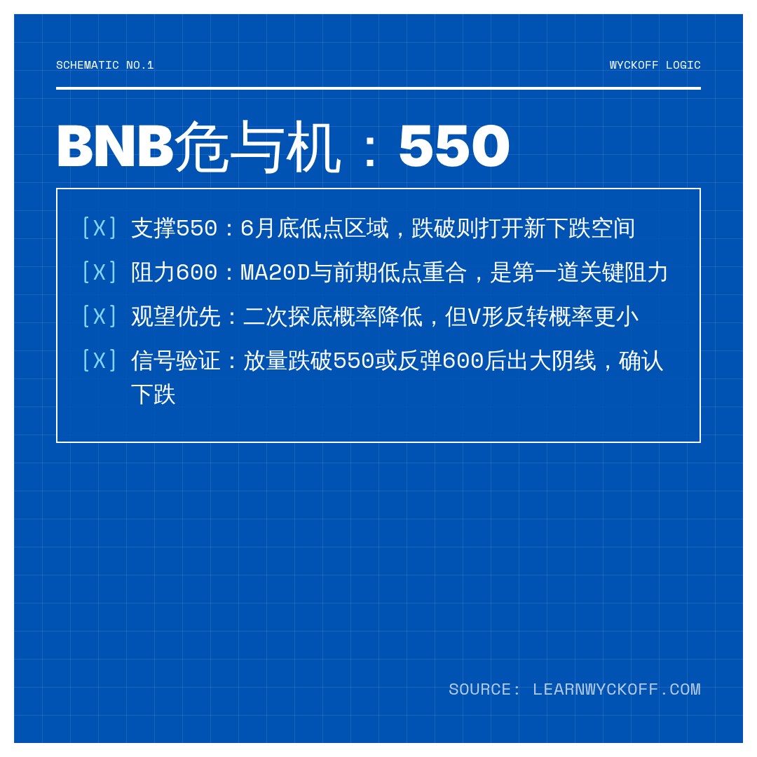 20260705 BNBUSDT 行情数据复盘报告（基于威科夫量价视角）