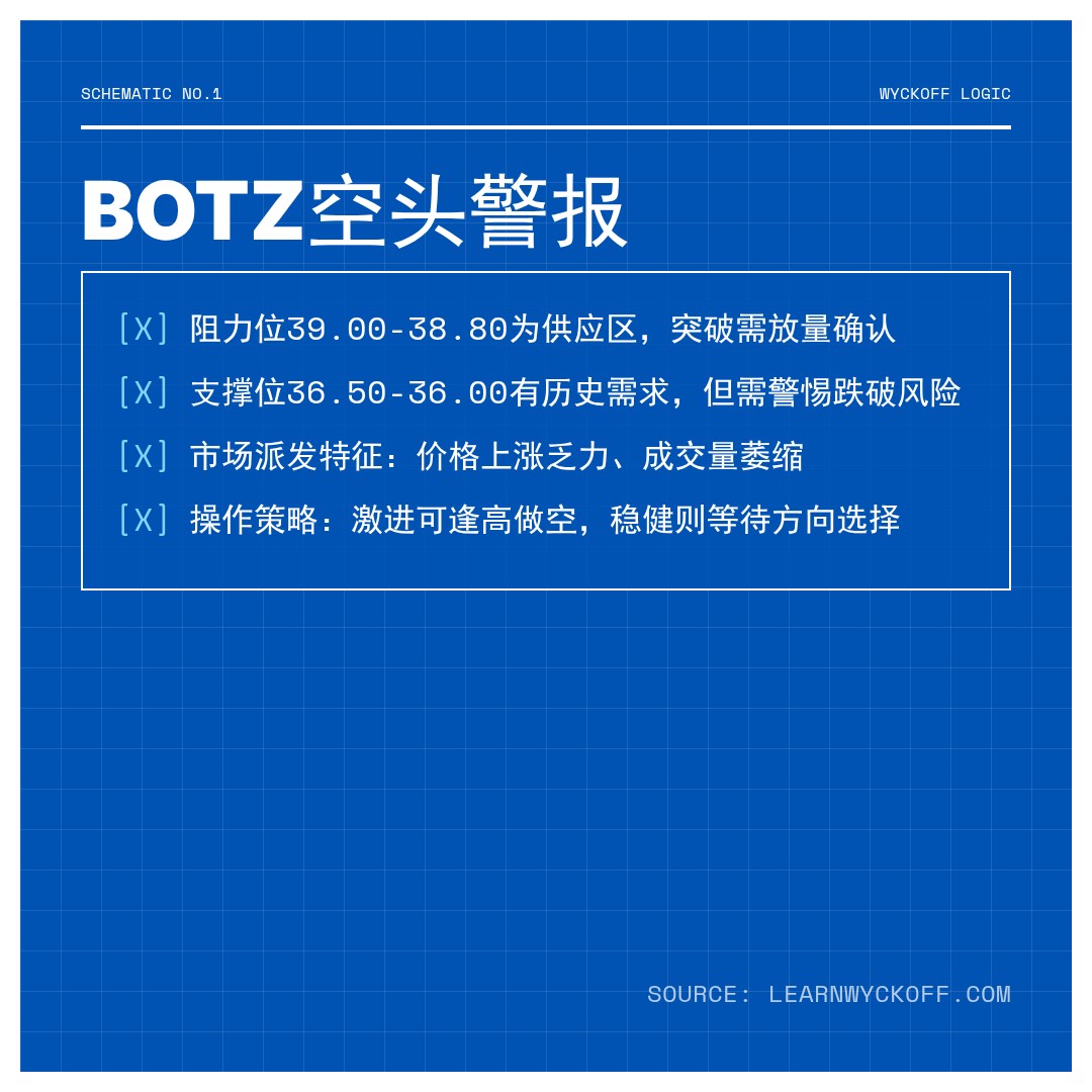 20260218 BOTZ 行情数据复盘报告（基于威科夫量价视角）