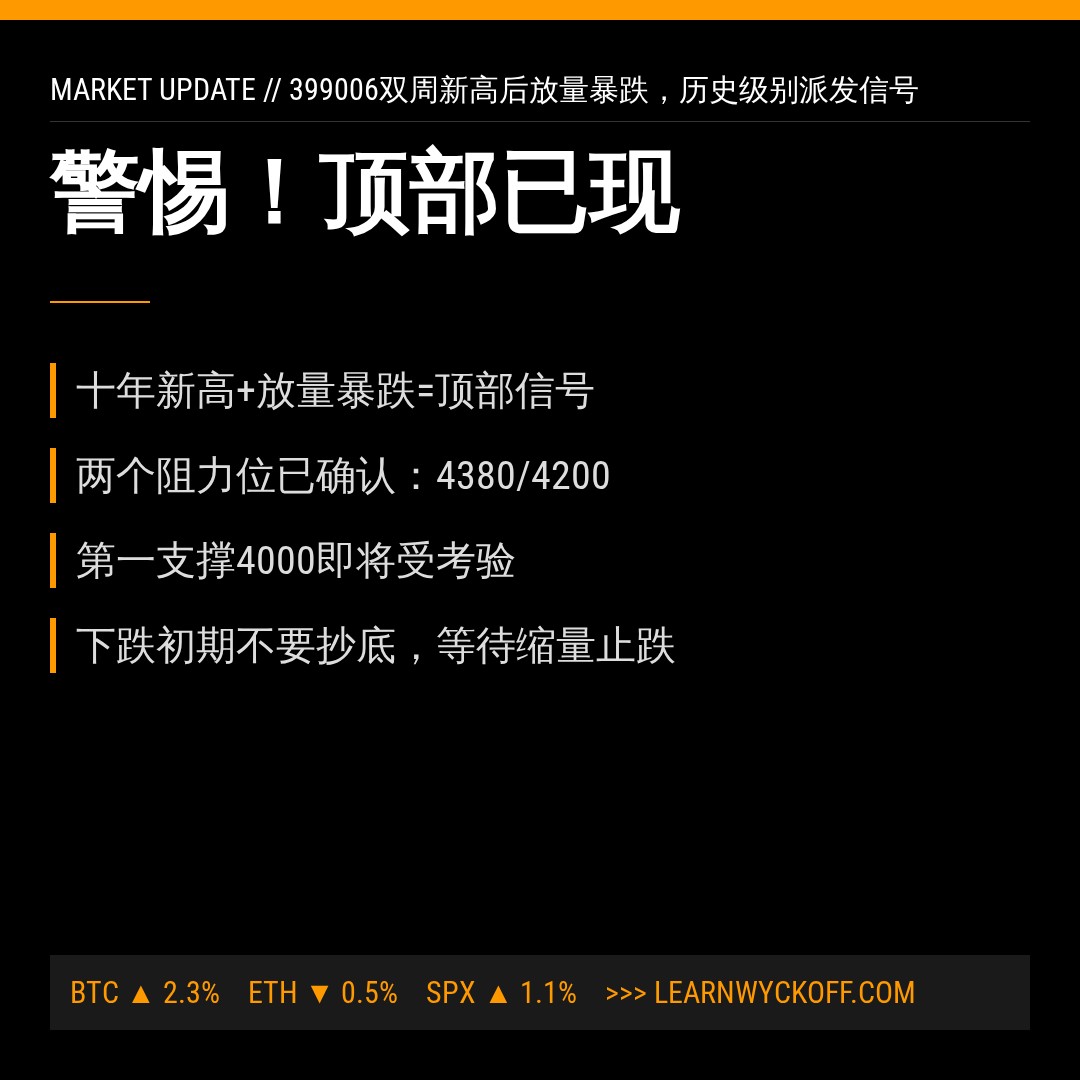 20260626 399006 行情数据复盘报告（基于威科夫量价视角）
