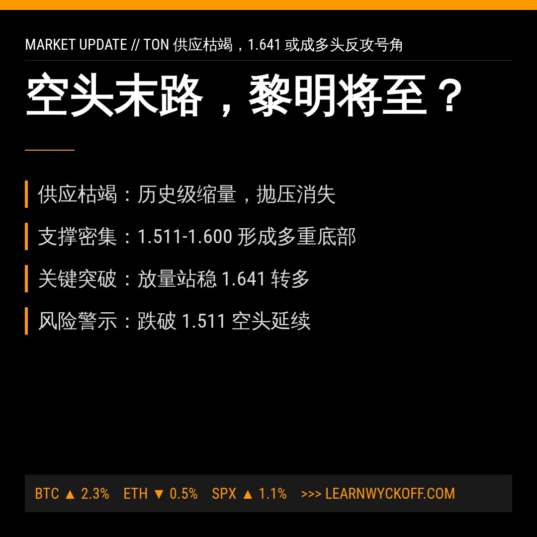 20260820 TONUSDT 行情数据复盘报告（基于威科夫量价视角）