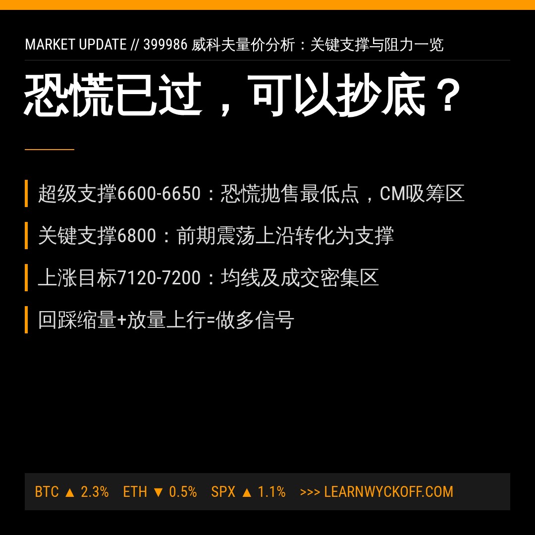20260708 399986 行情数据复盘报告（基于威科夫量价视角）