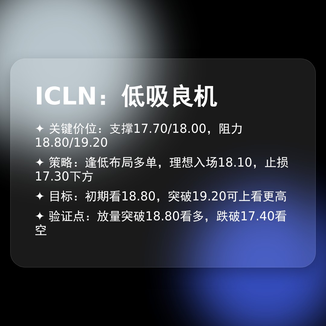 20260324 ICLN 行情数据复盘报告（基于威科夫量价视角）