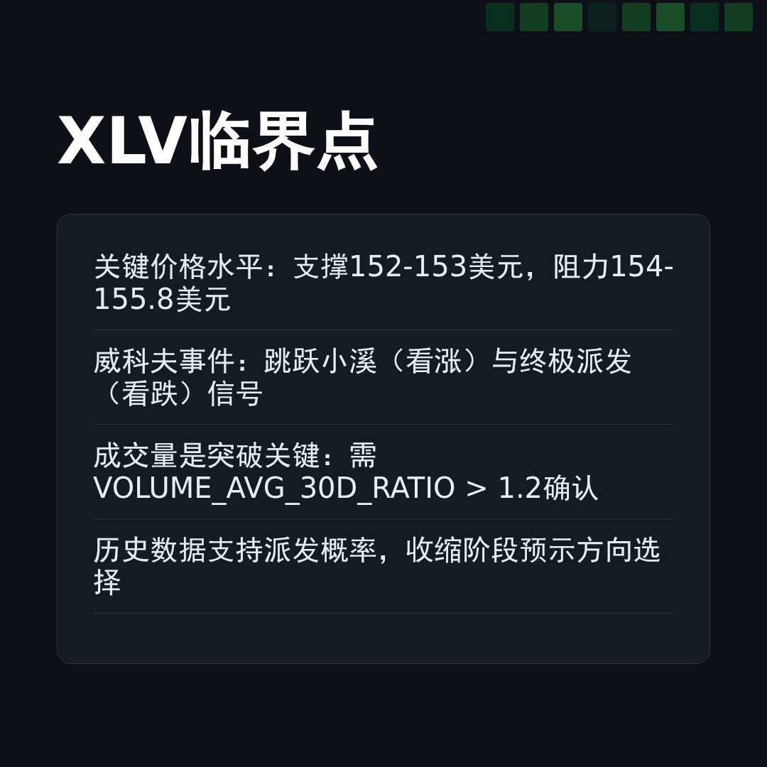 20251229 XLV 行情数据复盘报告（基于威科夫量价视角）