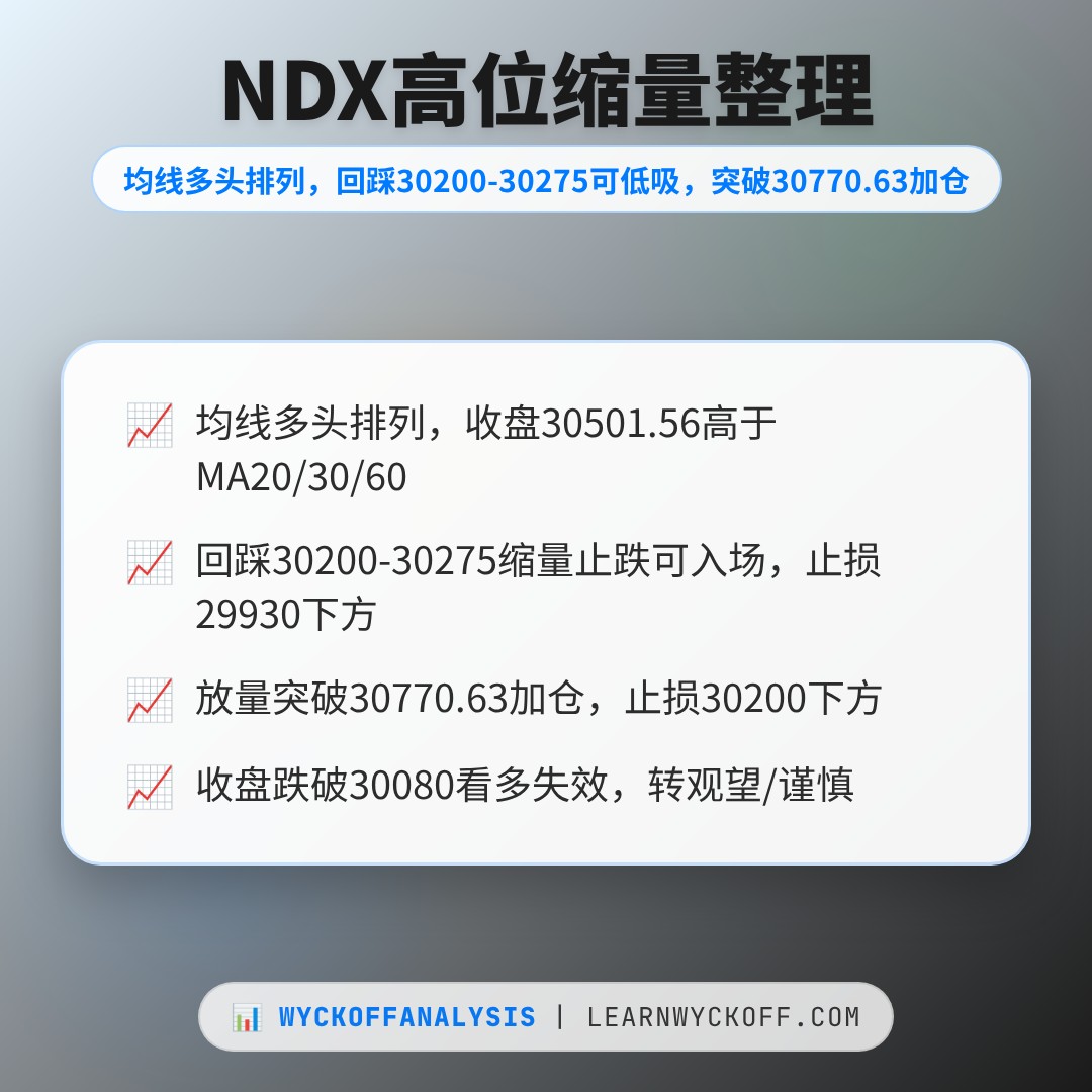 20261001 NDX 行情数据复盘报告（基于威科夫量价视角）