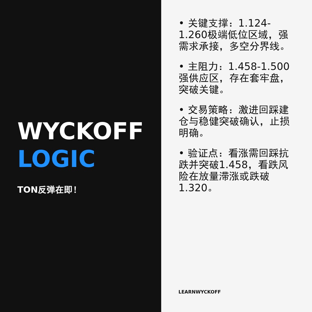 20260207 TONUSDT 行情数据复盘报告（基于威科夫量价视角）