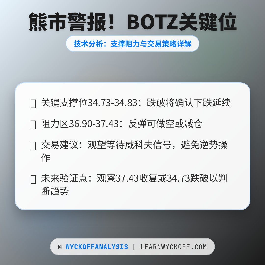 20260313 BOTZ 行情数据复盘报告（基于威科夫量价视角）