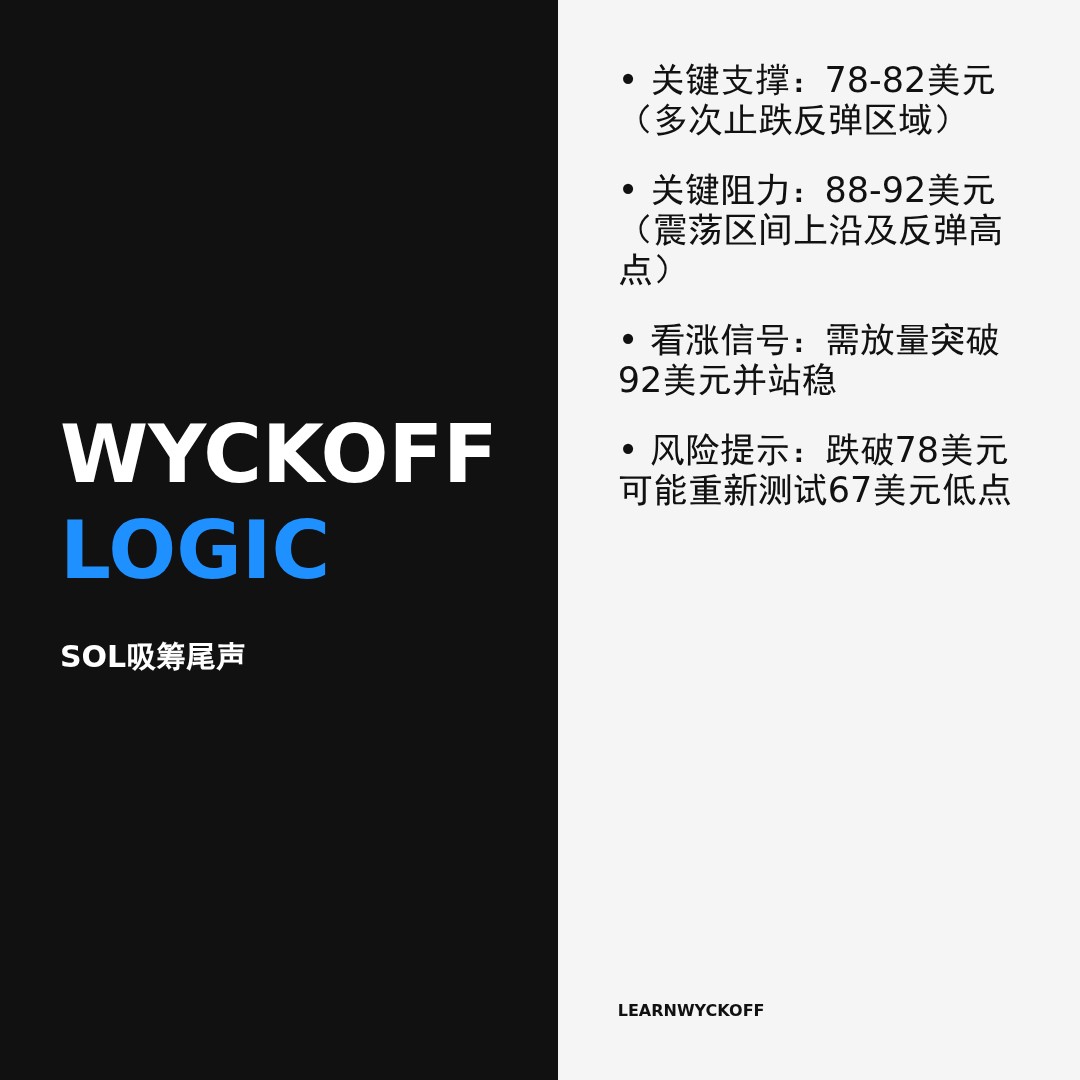 20260329 SOLUSDT 行情数据复盘报告（基于威科夫量价视角）
