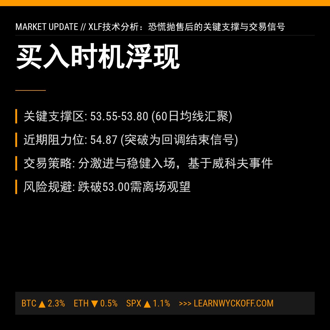 20260113 XLF 行情数据复盘报告（基于威科夫量价视角）