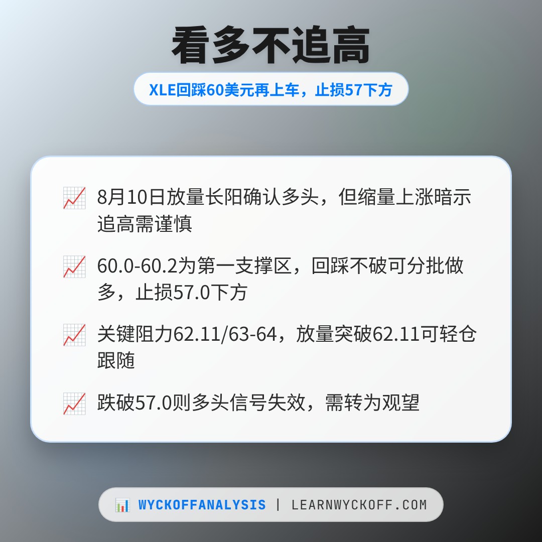 20260814 XLE 行情数据复盘报告（基于威科夫量价视角）