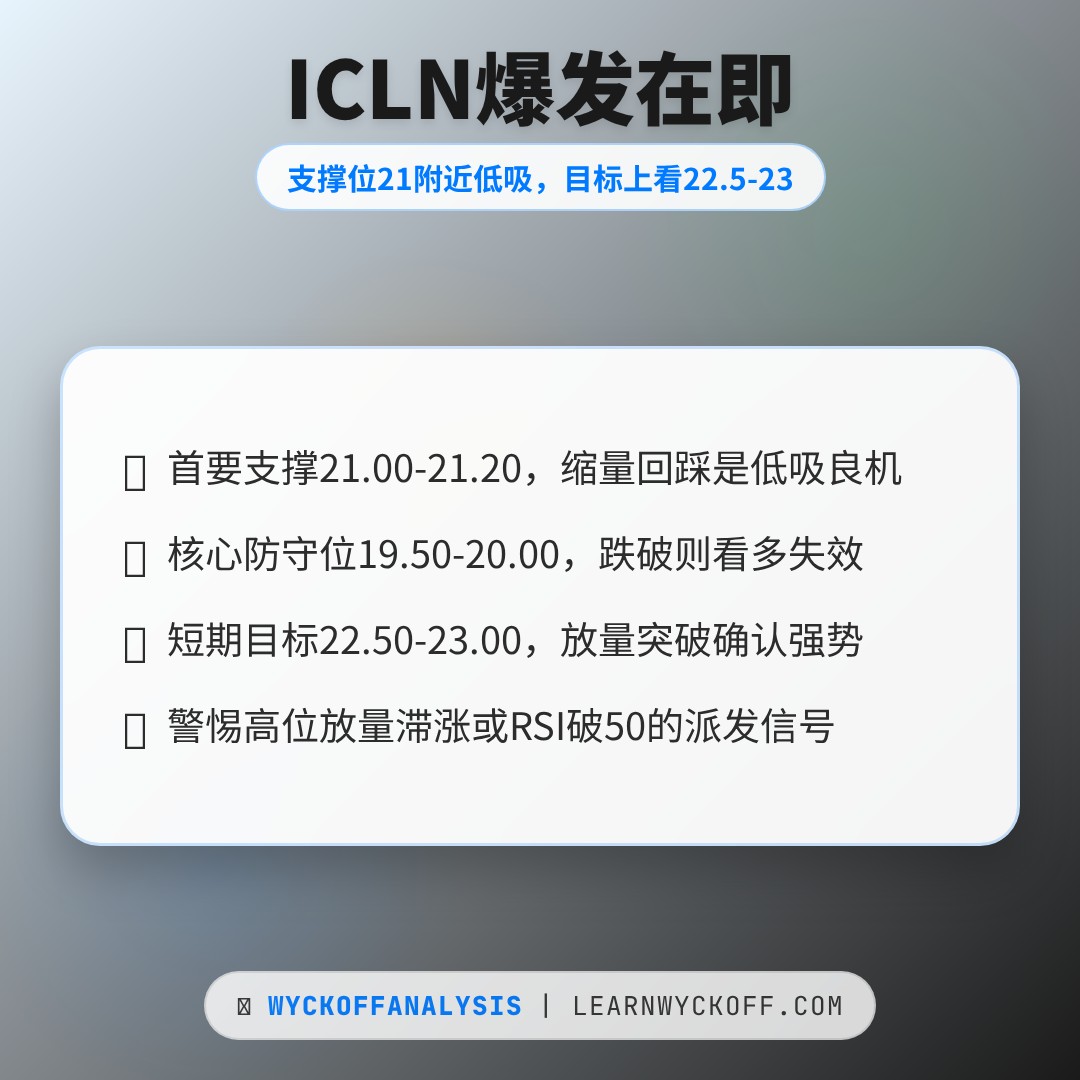 20260514 ICLN 行情数据复盘报告（基于威科夫量价视角）