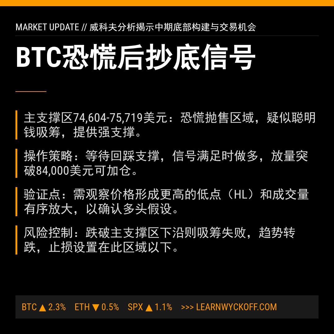 20260203 BTCUSDT 行情数据复盘报告（基于威科夫量价视角）